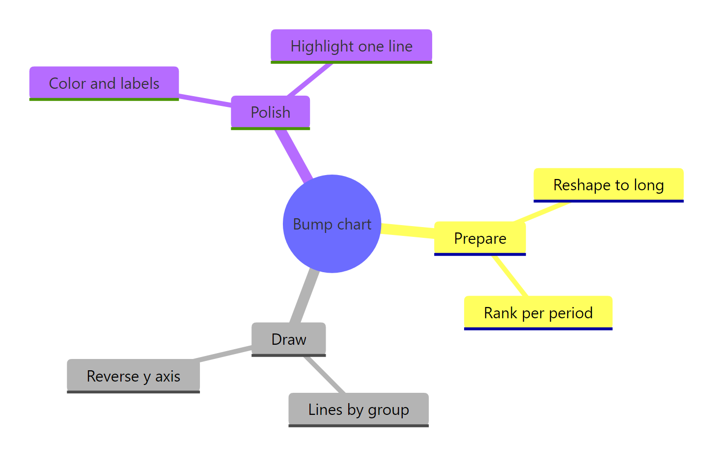 The full bump-chart workflow at a glance.