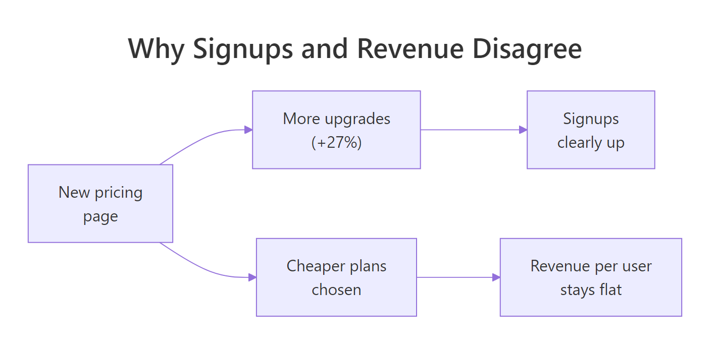 Diagram showing the new page driving more upgrades but at cheaper plans, leaving revenue per user flat