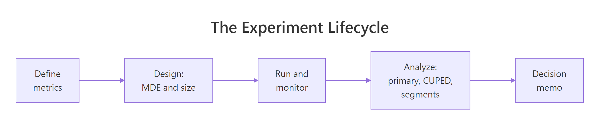 The five-stage experiment lifecycle from defining metrics to the decision memo
