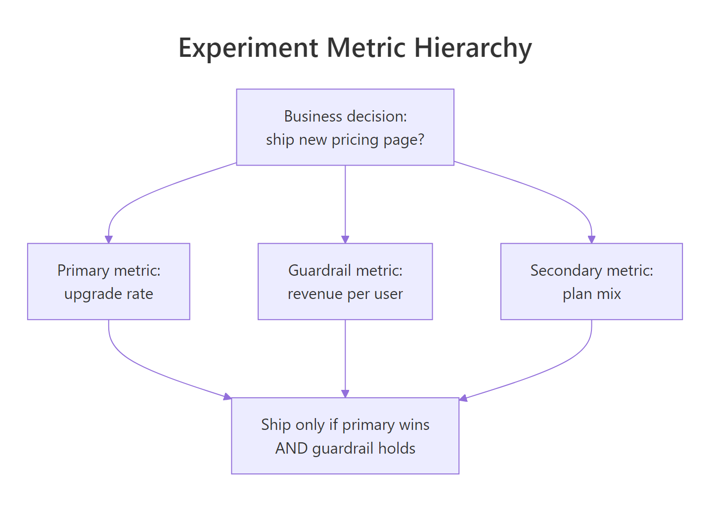 The metric hierarchy diagram showing primary, guardrail, and secondary metrics feeding one ship decision