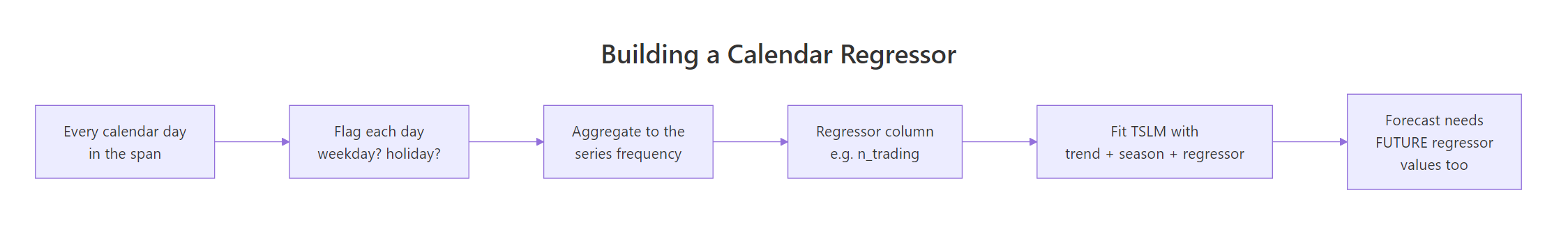 Building a calendar regressor, from daily flags through to future values