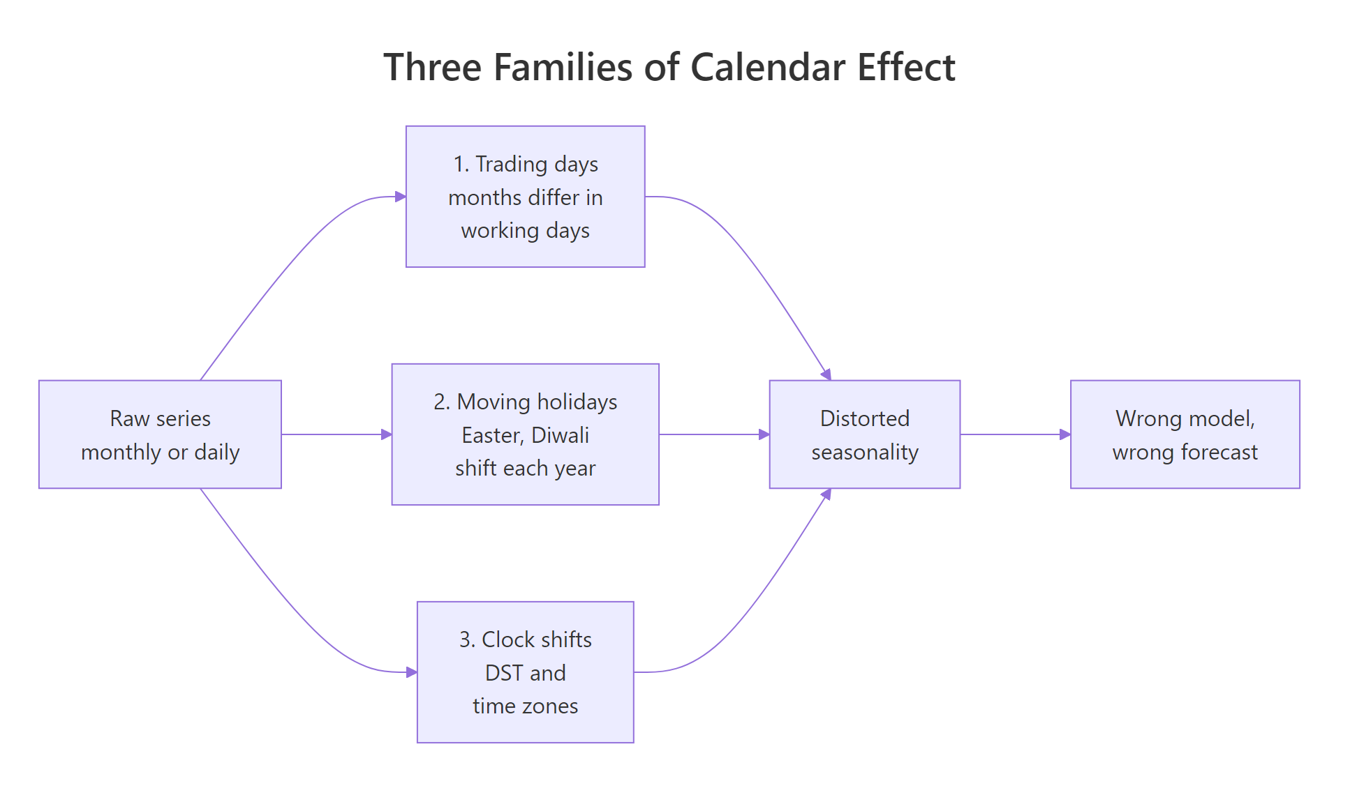 The three families of calendar effect feeding into a single distorted forecast