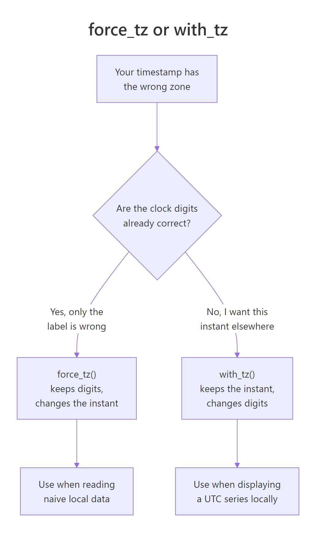 Deciding between force_tz and with_tz