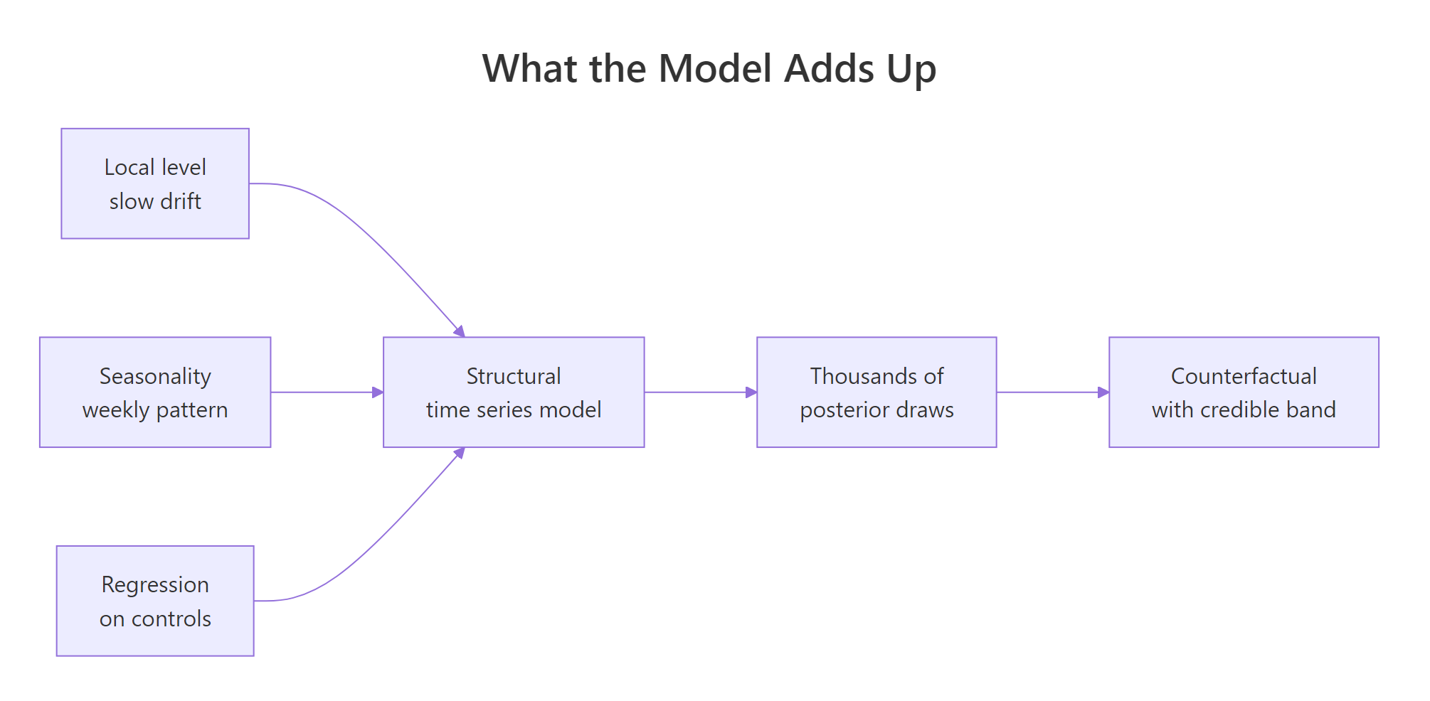 The structural model sums a drifting level, seasonality and a regression on controls