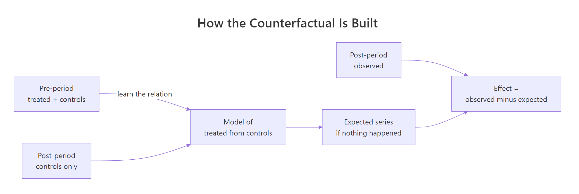 How the counterfactual is built from pre-period data and post-period controls