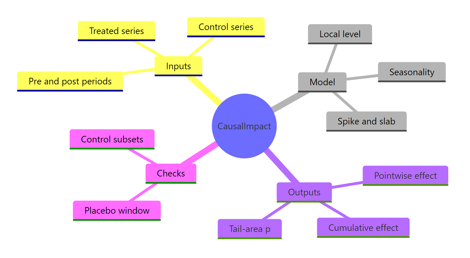 The CausalImpact workflow at a glance