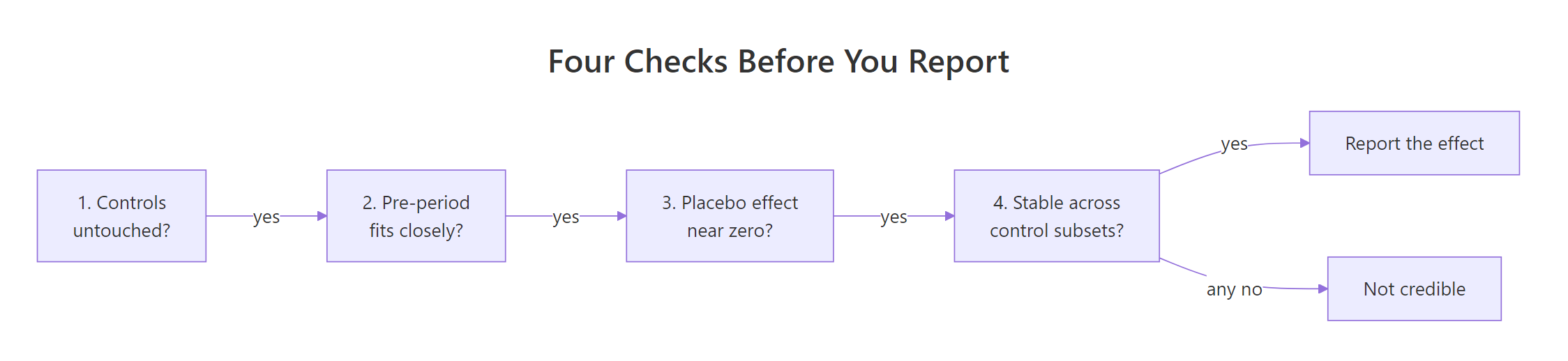 Four checks between a model output and a number you can report