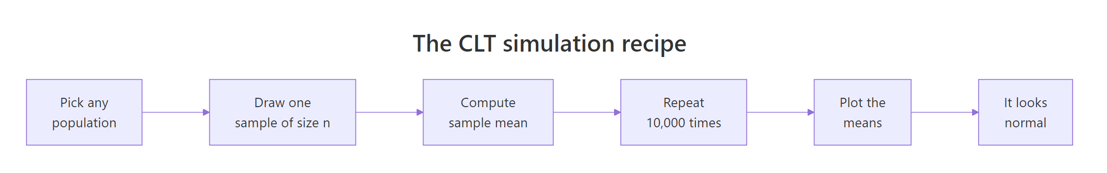 CLT simulation recipe flowchart