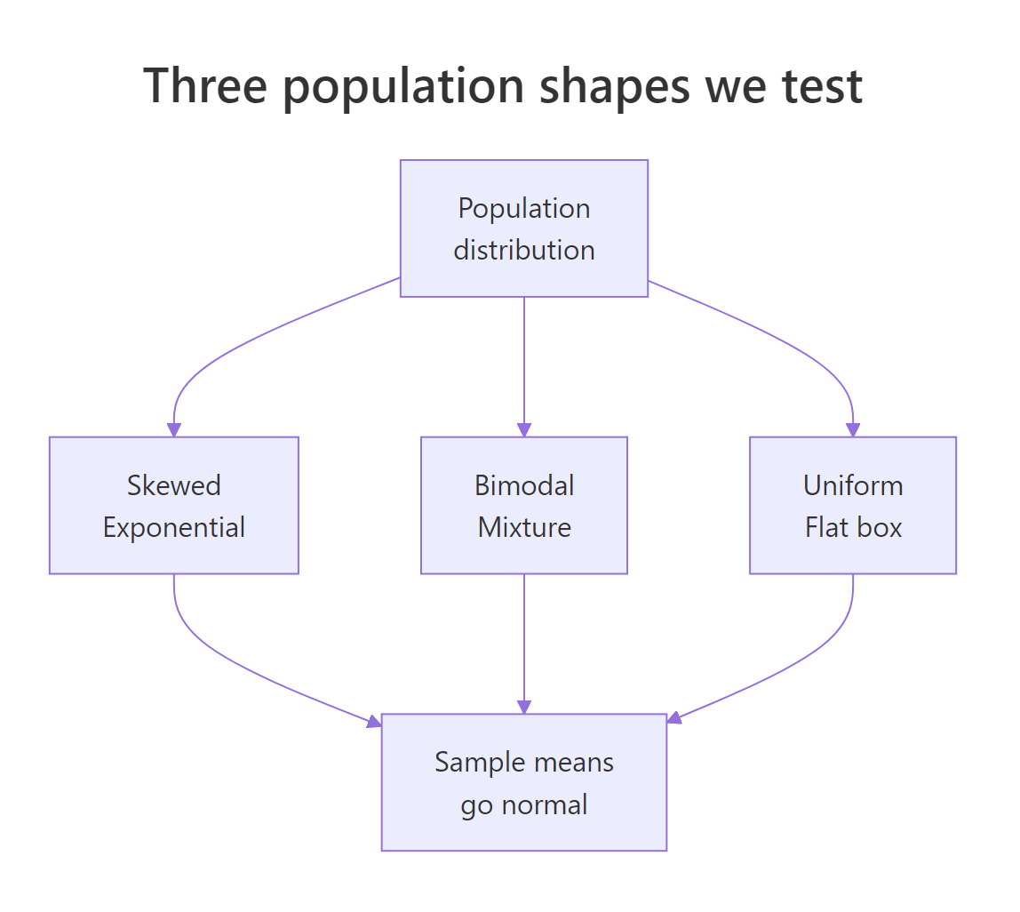 Three populations all produce normal sample means