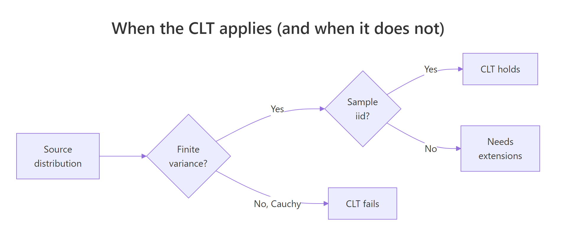 Decision tree for when the CLT applies