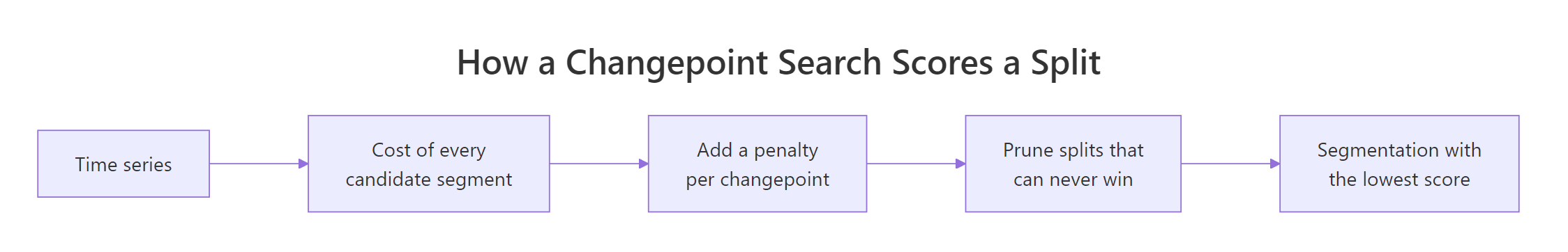 How a changepoint search scores one candidate segmentation