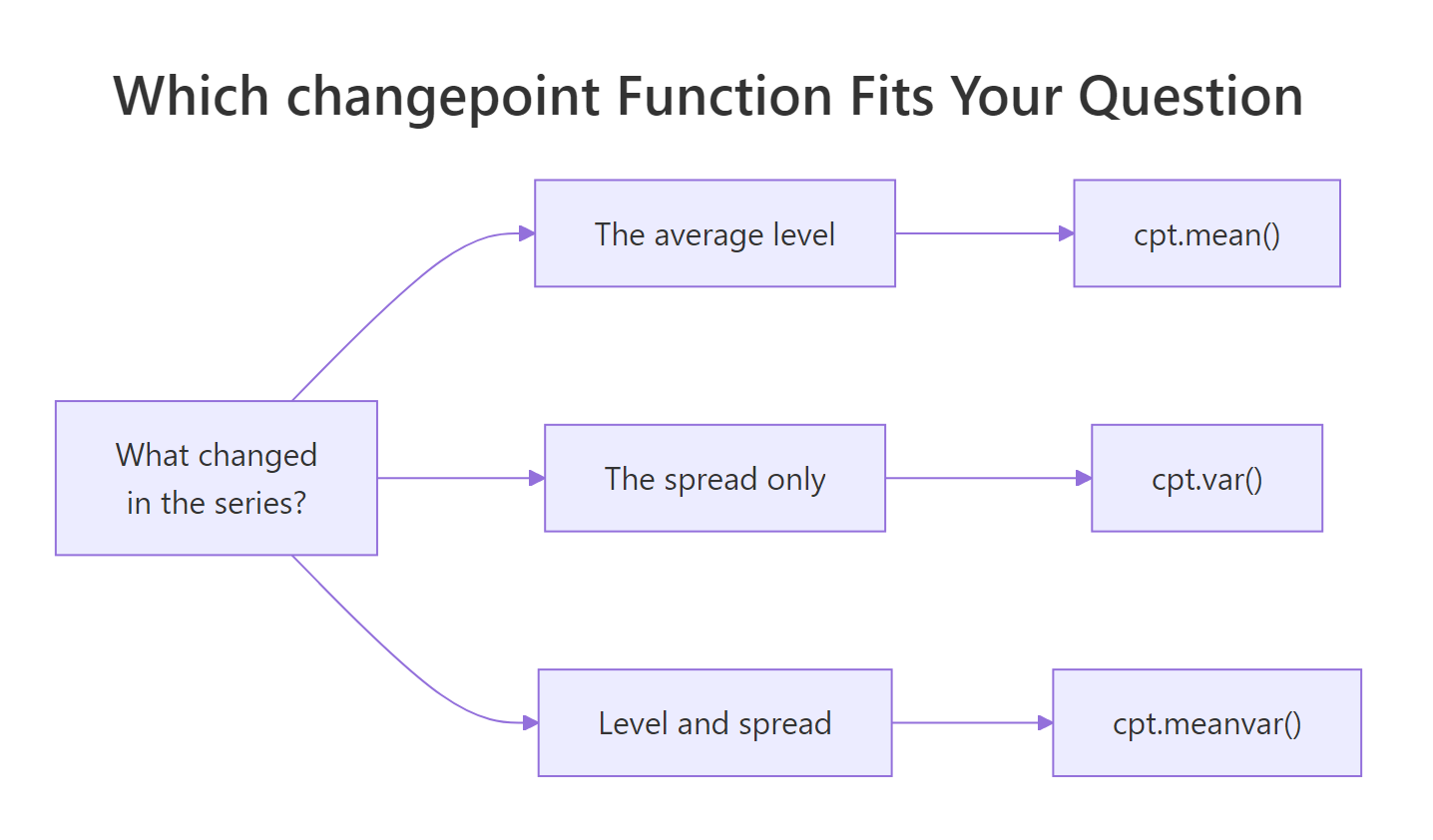 Match the question you are asking to the cpt function that answers it