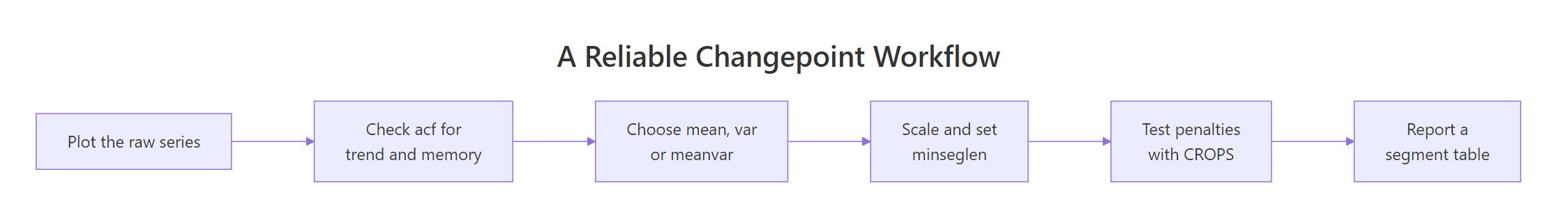 The order of operations that keeps changepoint results trustworthy
