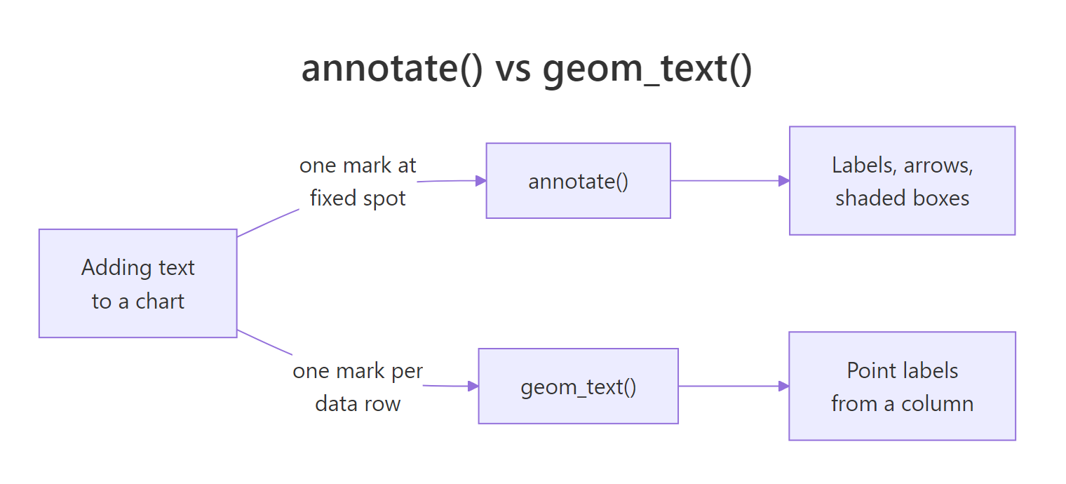 annotate() draws one mark at coordinates you type; geom_text() draws one mark per data row.