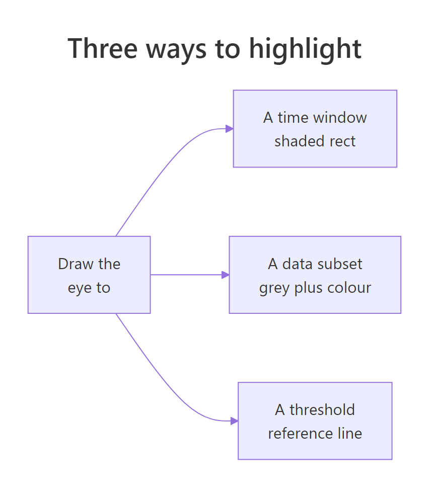 Three ways to draw the reader's eye: a shaded window, a recoloured subset, a reference line.
