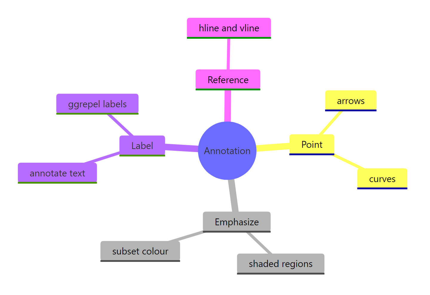 The chart-annotation toolkit at a glance.