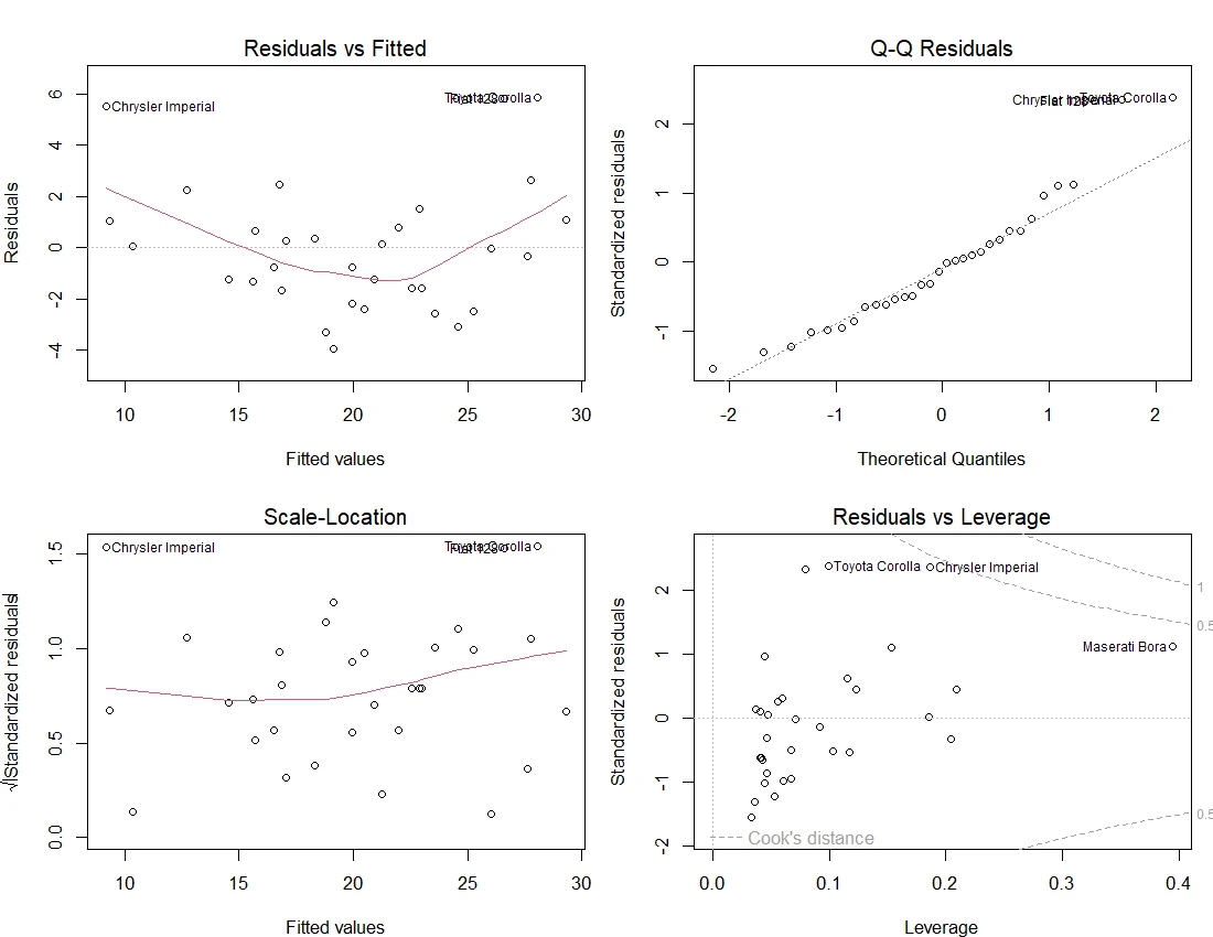 The four base-R diagnostic plots for the mpg model: Residuals vs Fitted, Normal Q-Q, Scale-Location, and Residuals vs Leverage.