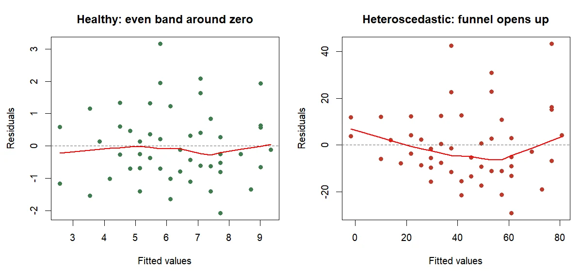 Two residual-vs-fitted plots: a healthy even band on the left and a heteroscedastic funnel that widens on the right.