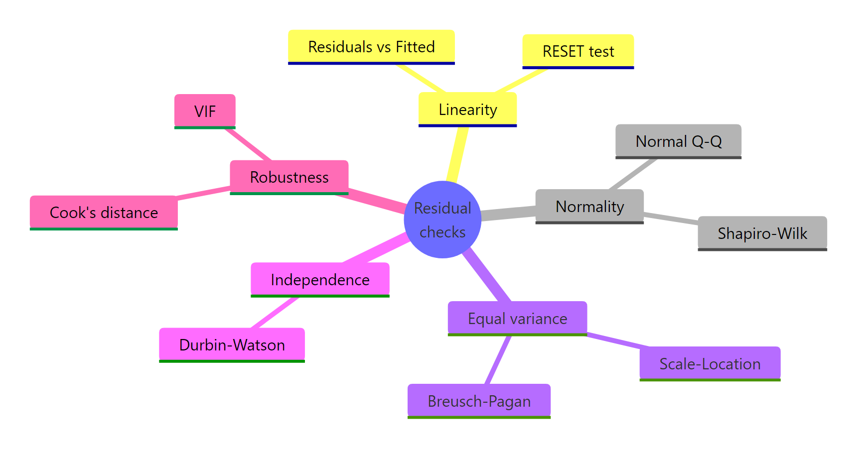 A recap of each assumption, its diagnostic plot, and its confirming test.