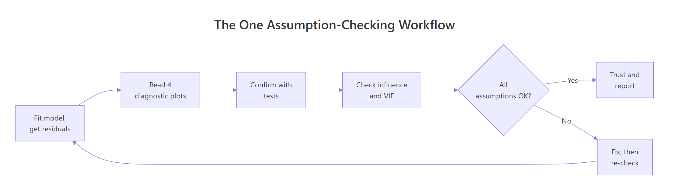 The one assumption-checking workflow: fit, read the plots, confirm with tests, check robustness, then fix and re-check.