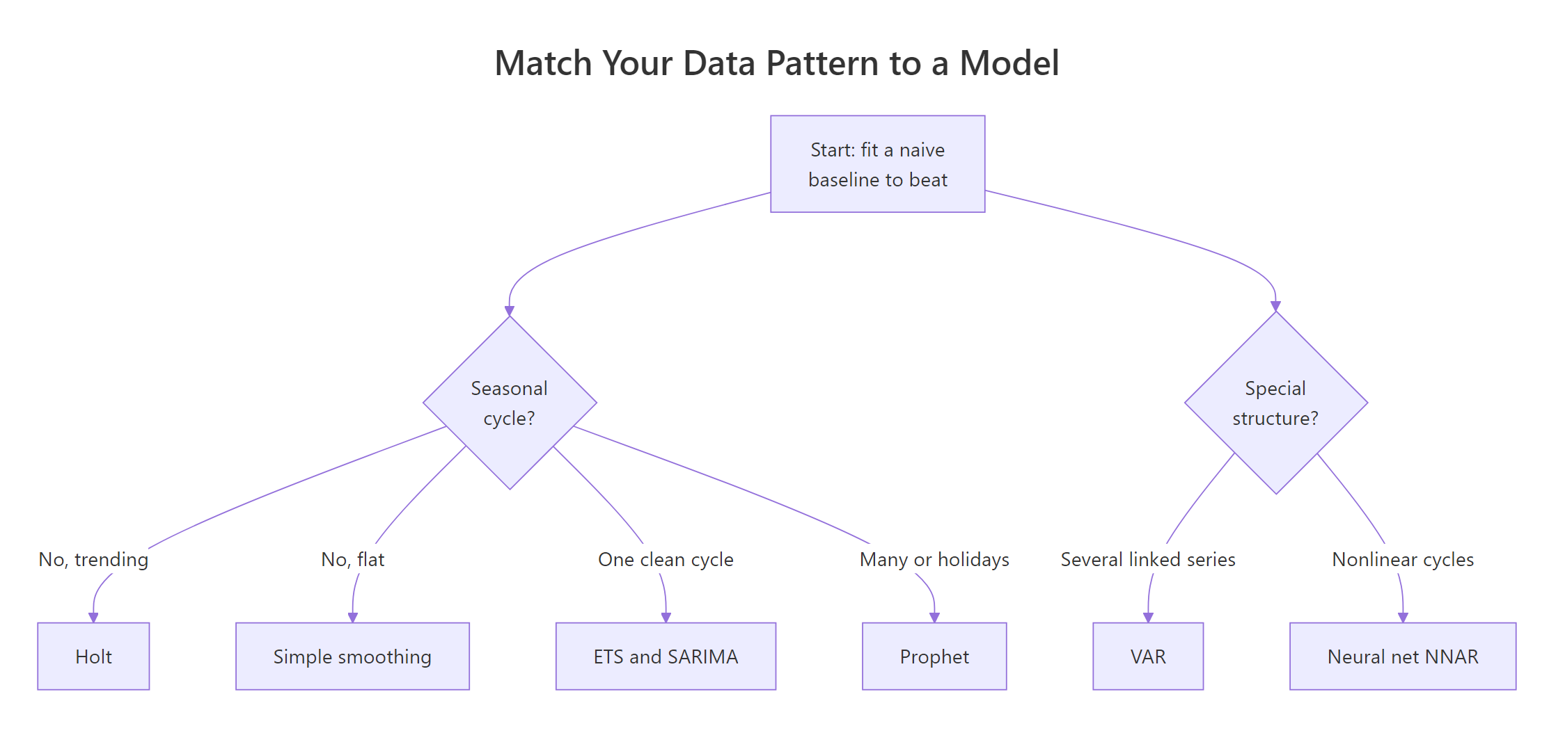 A decision tree from data pattern to candidate model