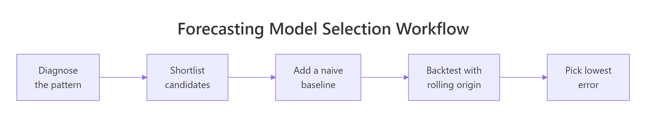 The four-step model selection workflow