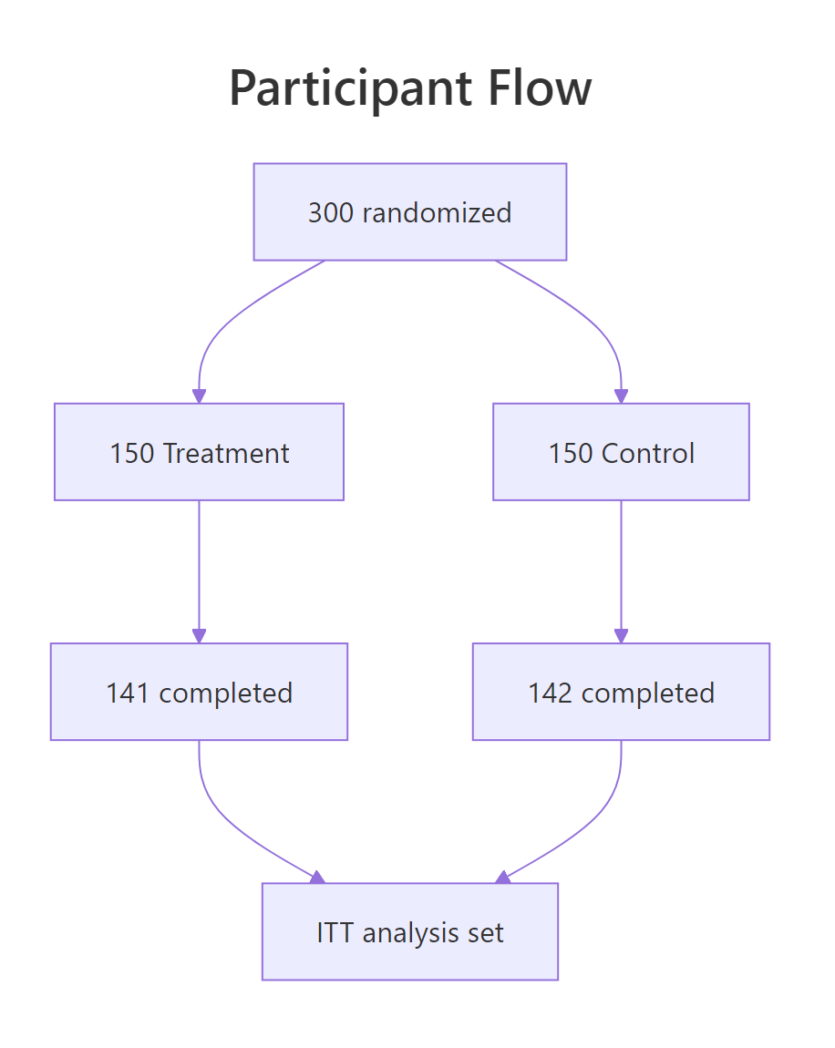 CONSORT-style participant flow with the real completion counts.