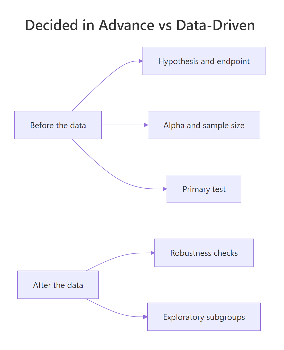 The spine of the chapter: what is decided before the data versus what the data drives.
