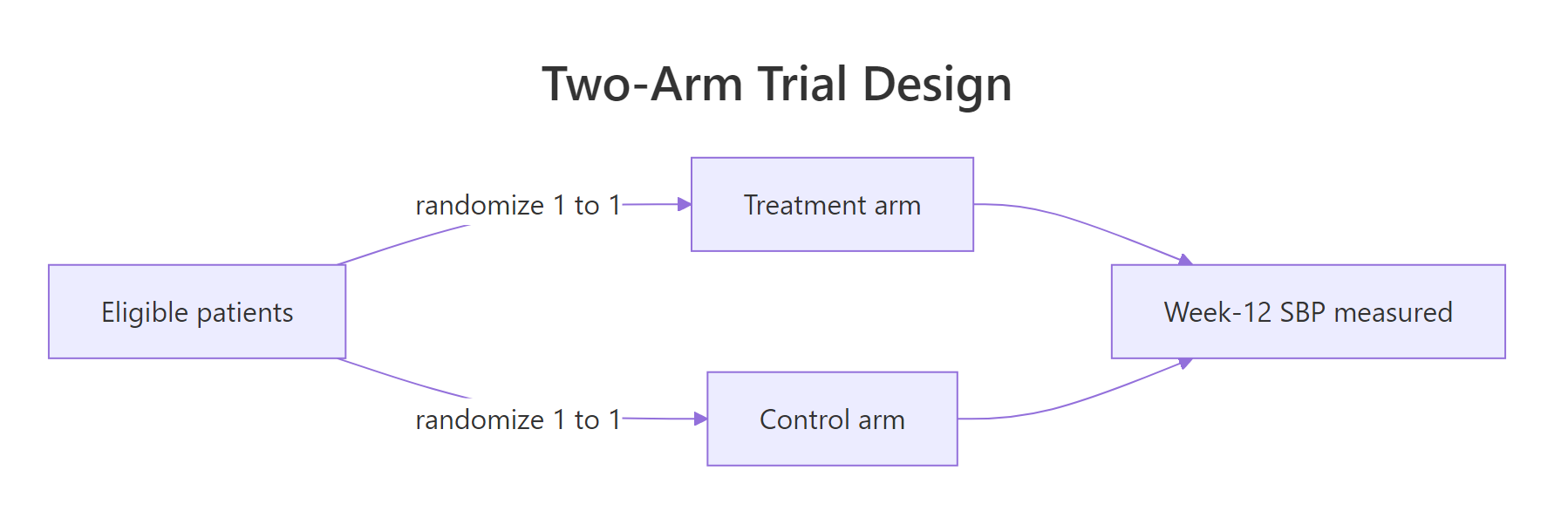 The two-arm parallel design: randomize once, measure the same endpoint in both arms.