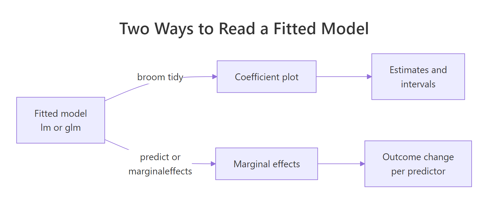 Two ways to read a fitted model: coefficients for the table, marginal effects for the real-world change.
