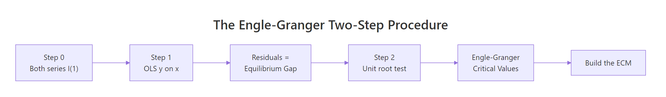 Flowchart of the Engle-Granger two-step procedure