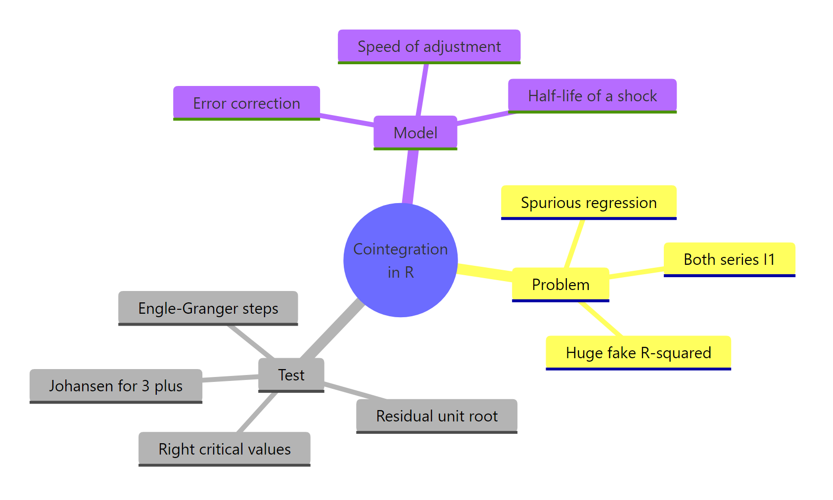 Mindmap summarising the cointegration workflow in R
