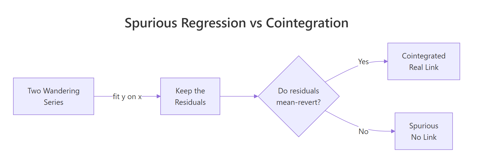 Flowchart contrasting spurious regression with cointegration