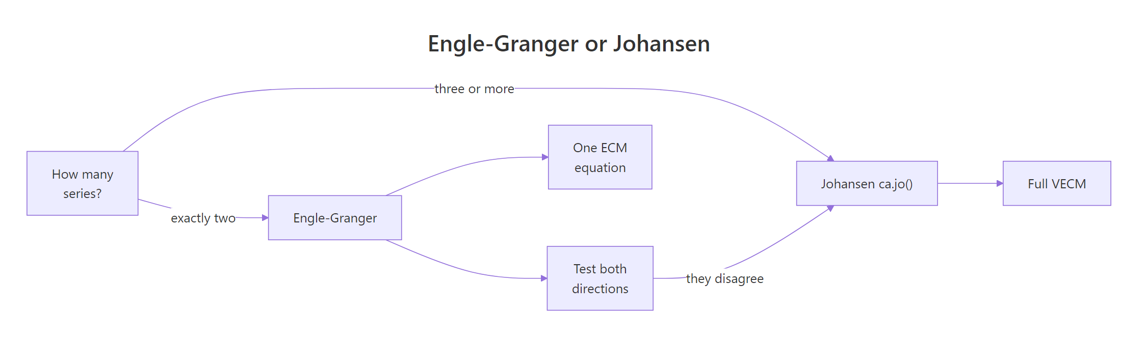 Decision flowchart for choosing between Engle-Granger and Johansen
