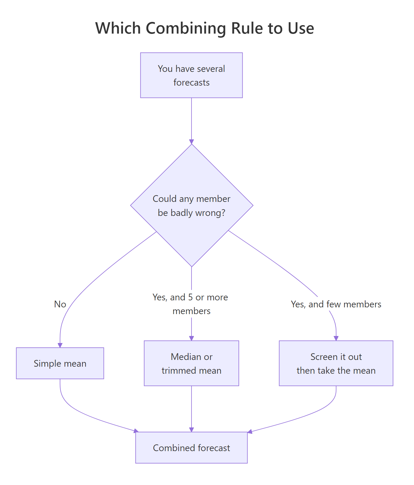 Choosing between the mean, the median and screening