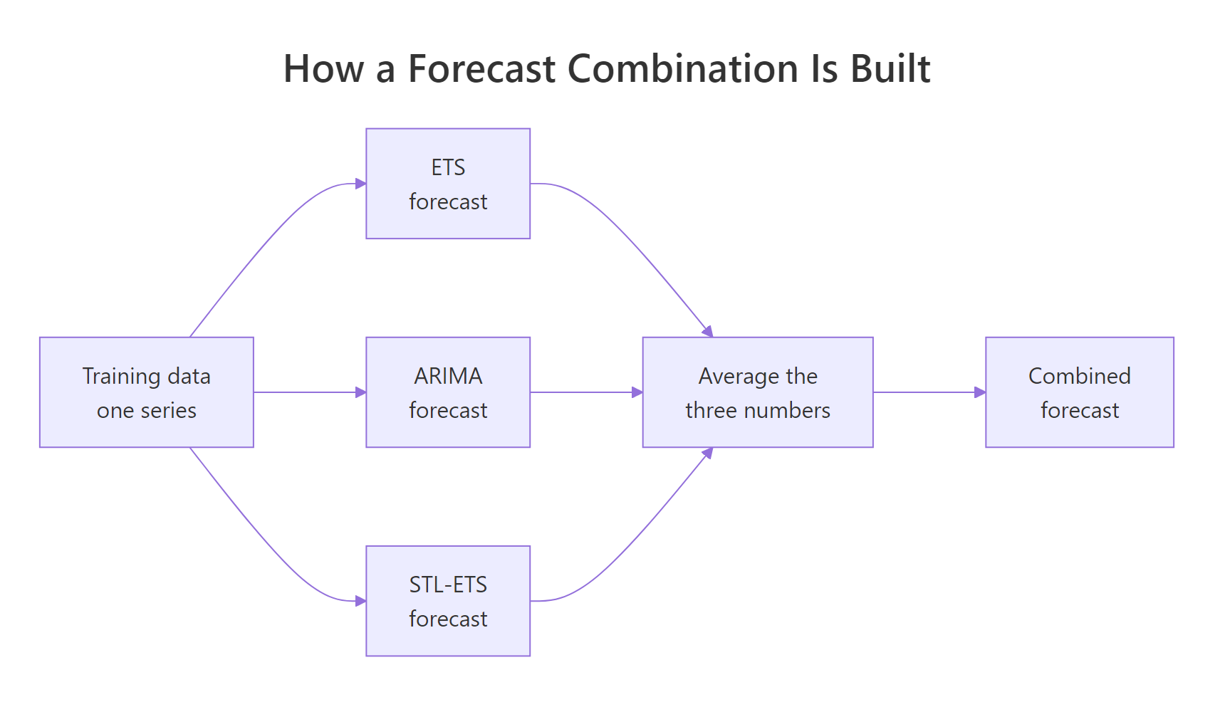 One training series feeds three models, and their three forecasts collapse into one number