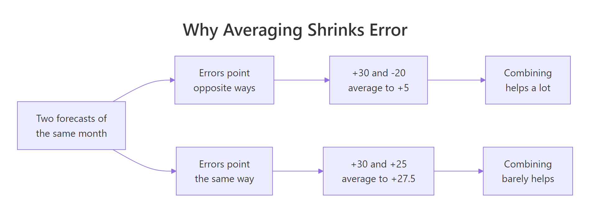 Averaging only helps when the models are wrong in different directions