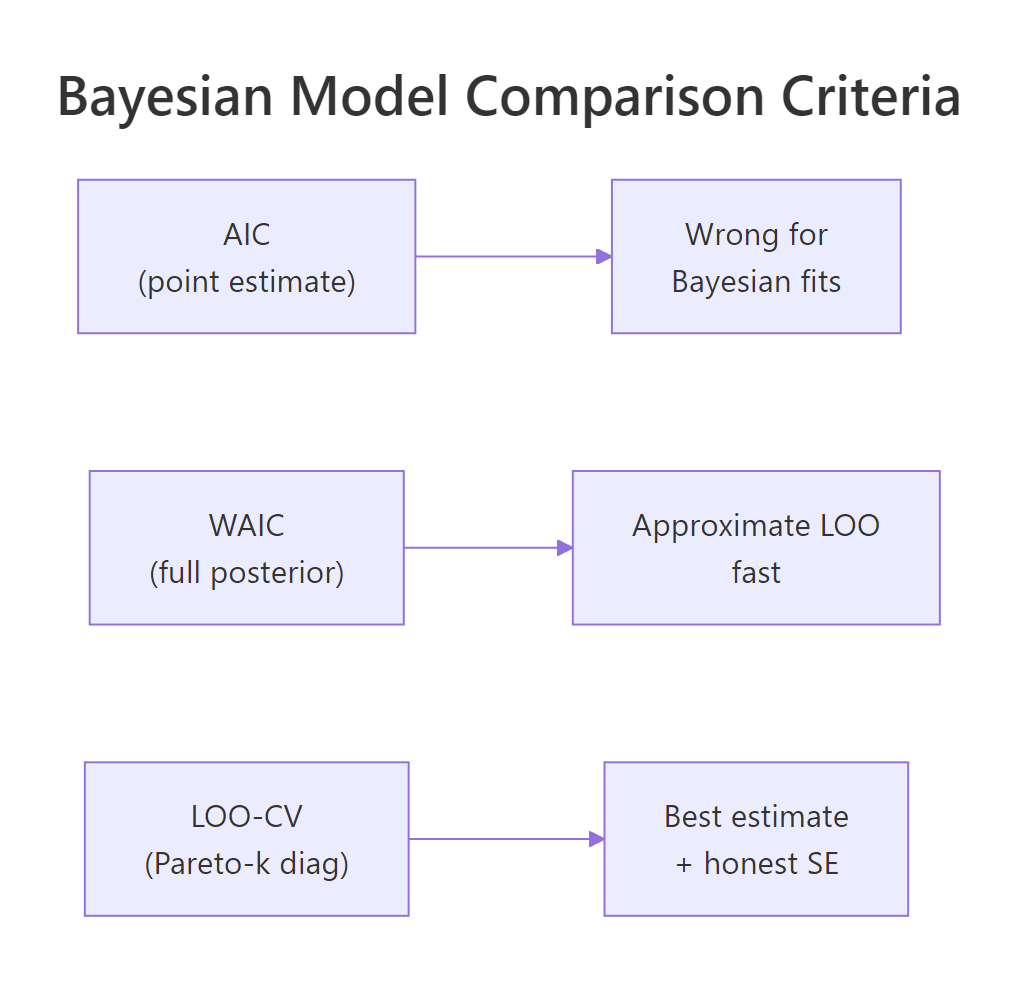 Bayesian model comparison criteria