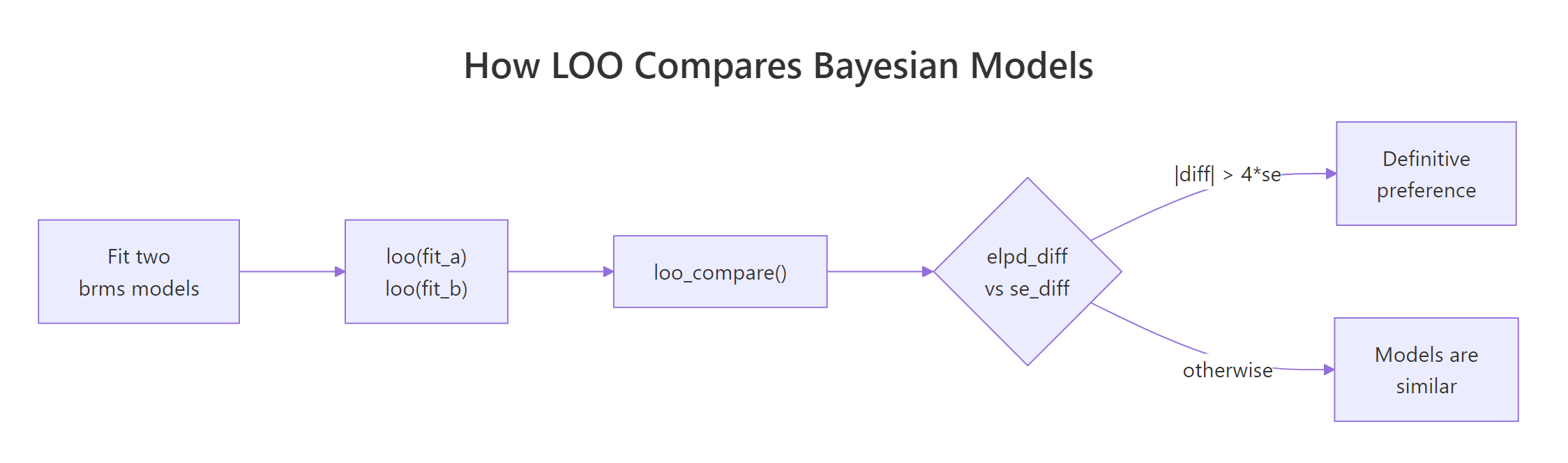 How LOO compares Bayesian models