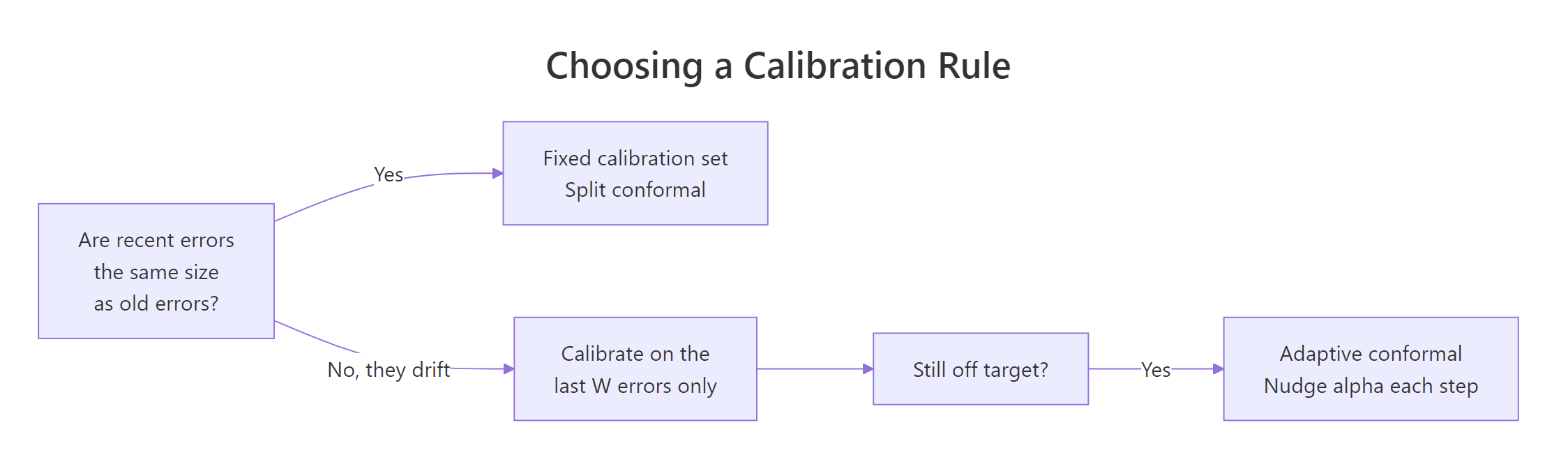Which calibration rule to use once the errors start drifting