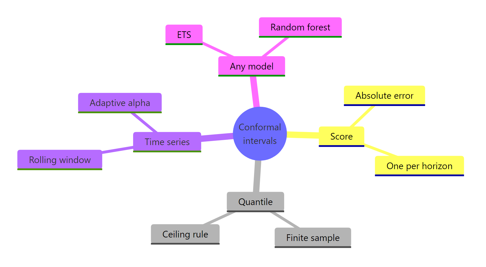The four decisions behind every conformal forecast interval