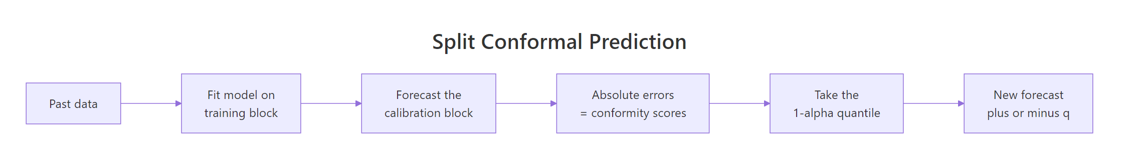Split conformal prediction turns held-out errors into an interval width