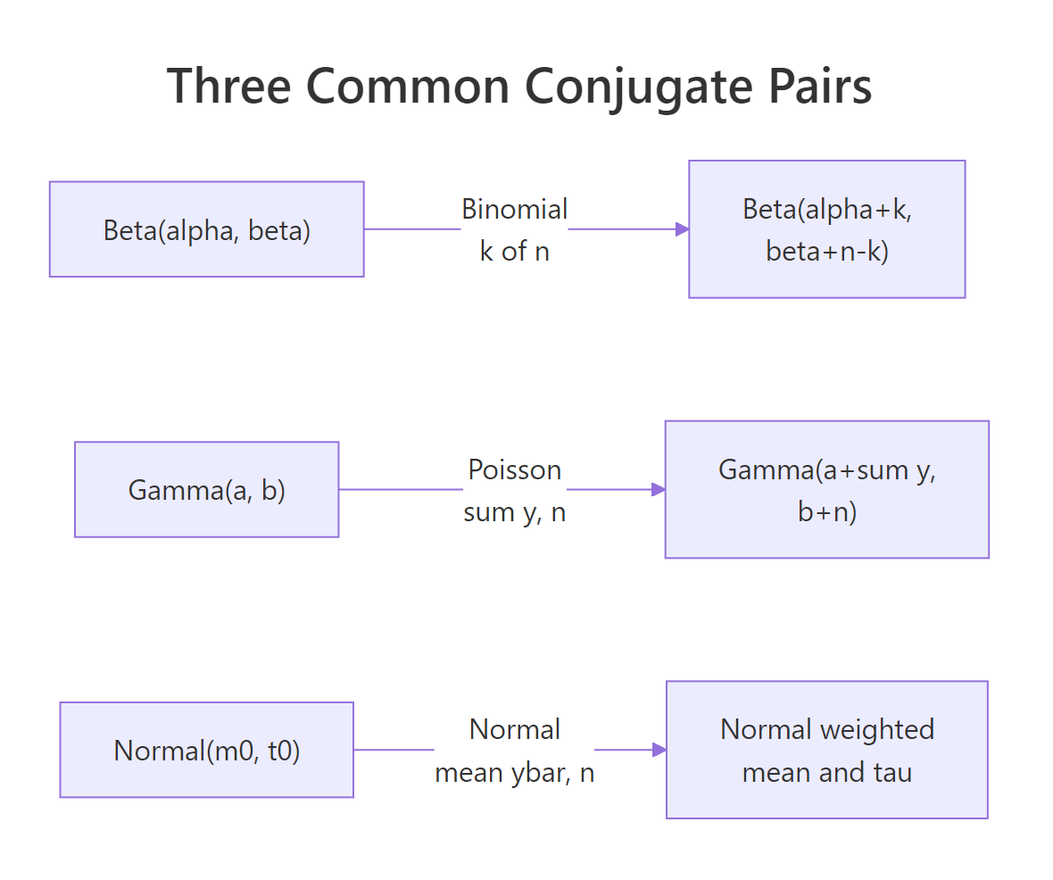 Three common conjugate pairs