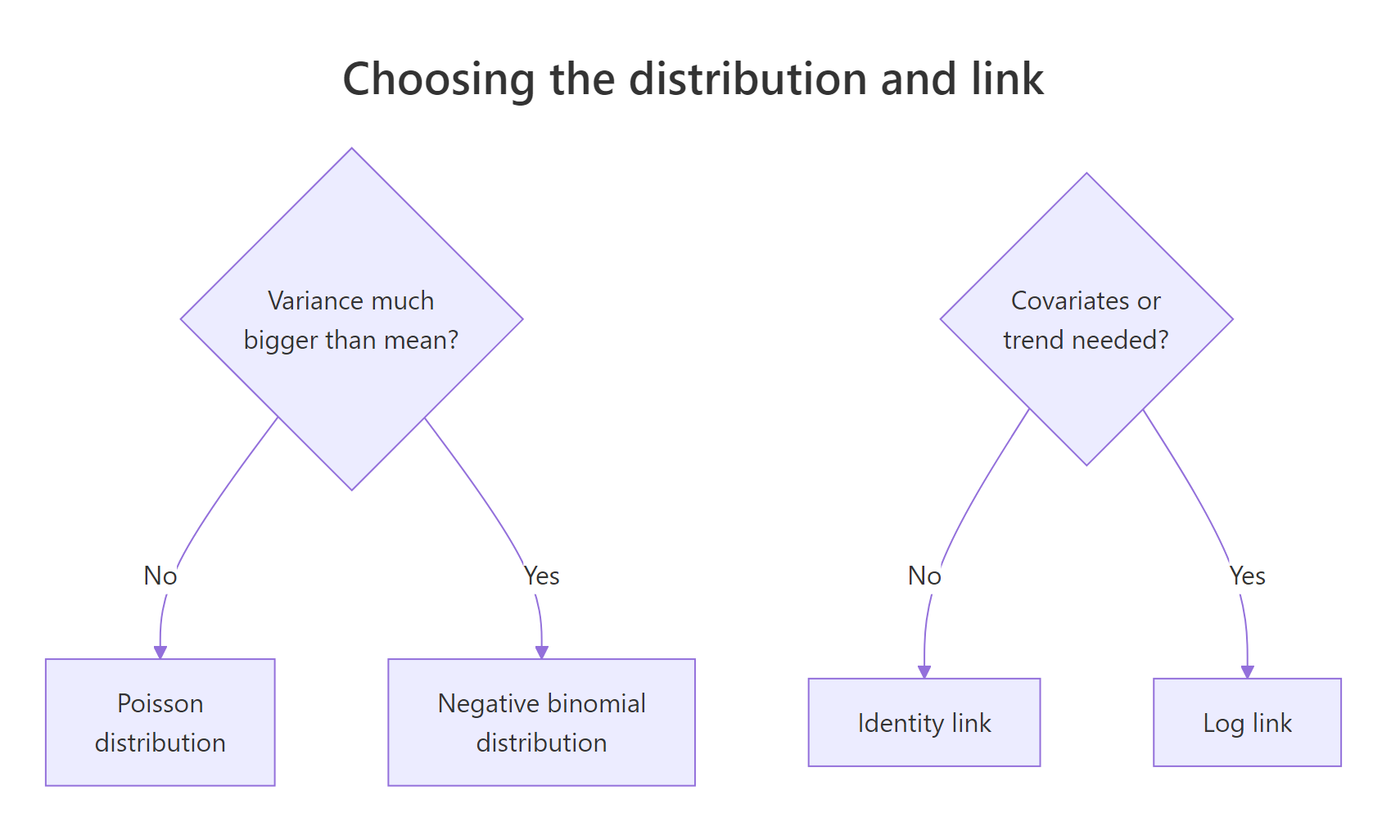 Picking the conditional distribution and link function.