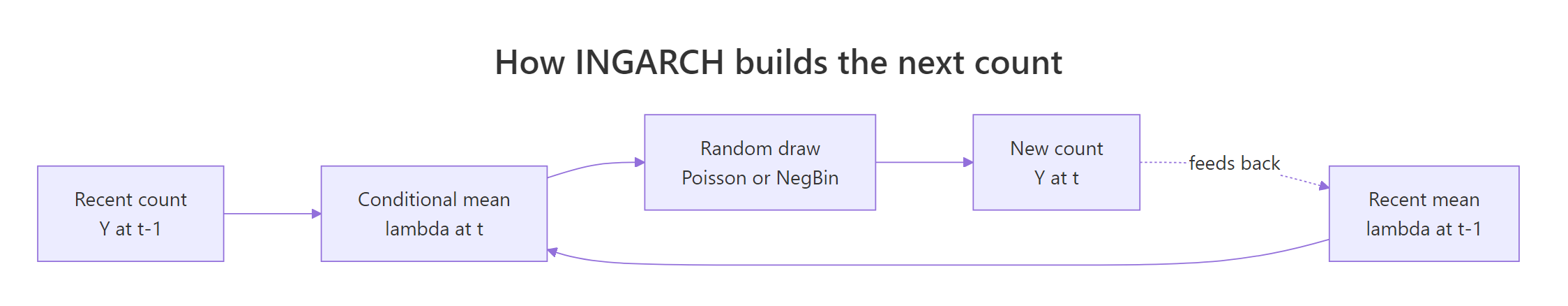 How INGARCH turns the recent count and recent mean into the next count.