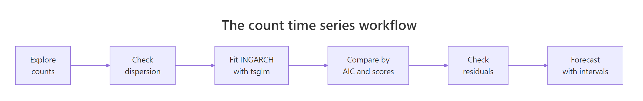 The end-to-end count time series workflow.