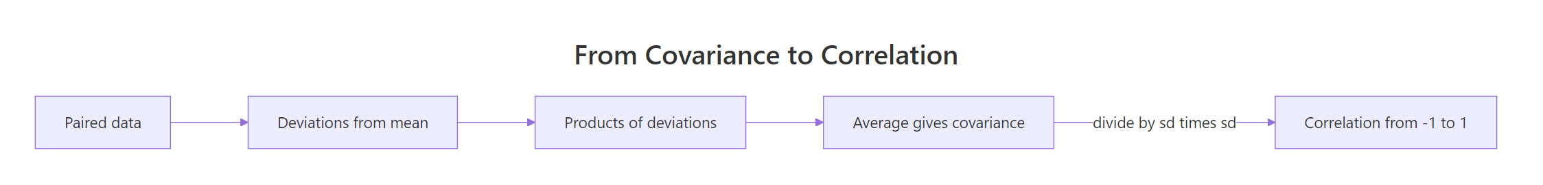Correlation is covariance divided by the two standard deviations, which strips out the units.