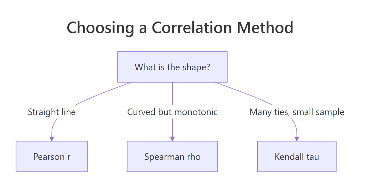 Pick the correlation method from the shape of the relationship.