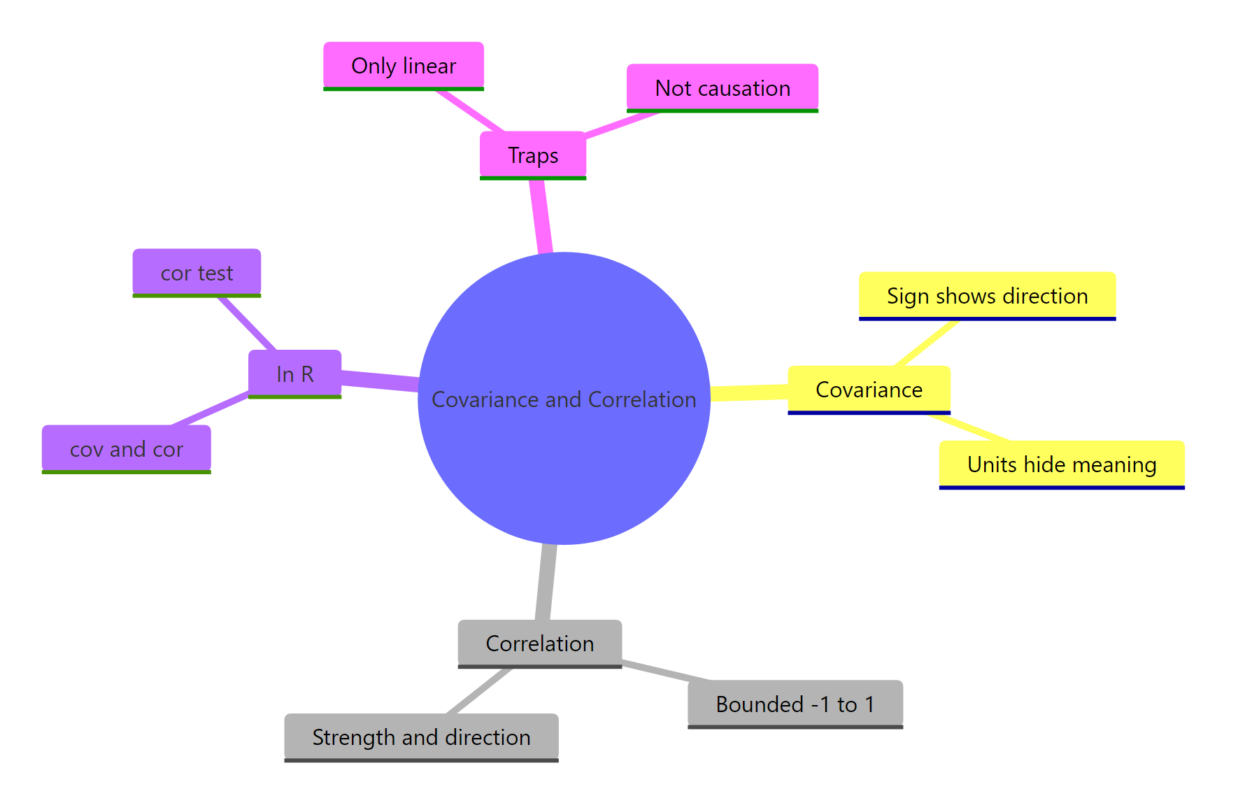 A one-page map of covariance, correlation, their R functions and the traps.
