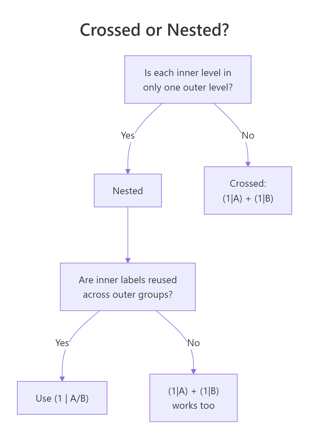 A quick decision test: if each inner level appears in only one outer level, the design is nested; otherwise it is crossed.